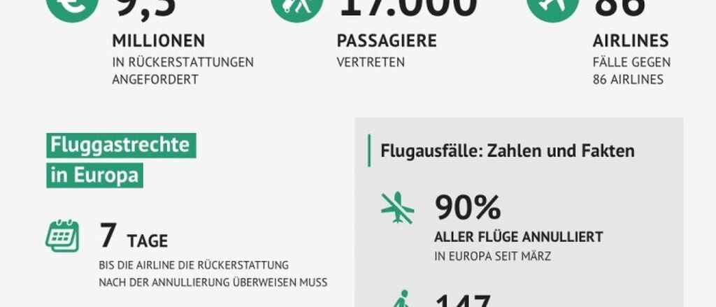 Flug verspaetet de Infografik