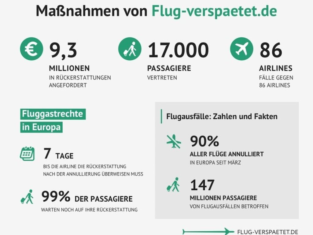 Flug verspaetet de Infografik