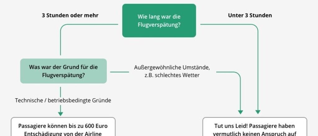 DE Flowchart Delay